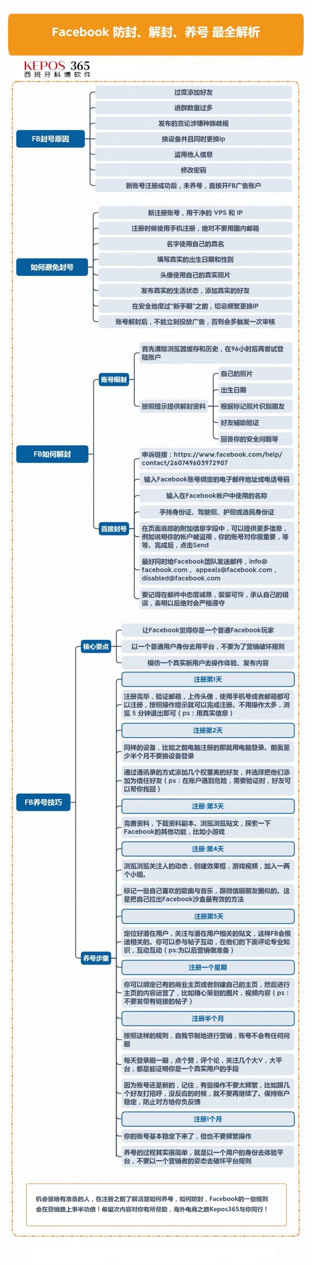 Facebook 防封，解封，养号最全解析